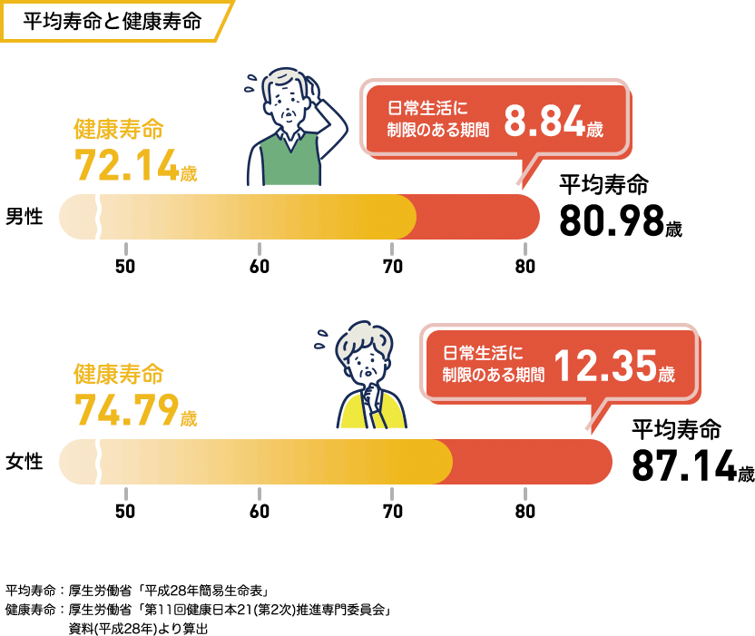 平均寿命と健康寿命 男性:健康寿命72.14歳・平均寿命80.98歳（日常生活に制限のある期間8.84歳） 女性:健康寿命74.79歳・平均寿命87.14歳（日常生活に制限のある期間12.35歳）