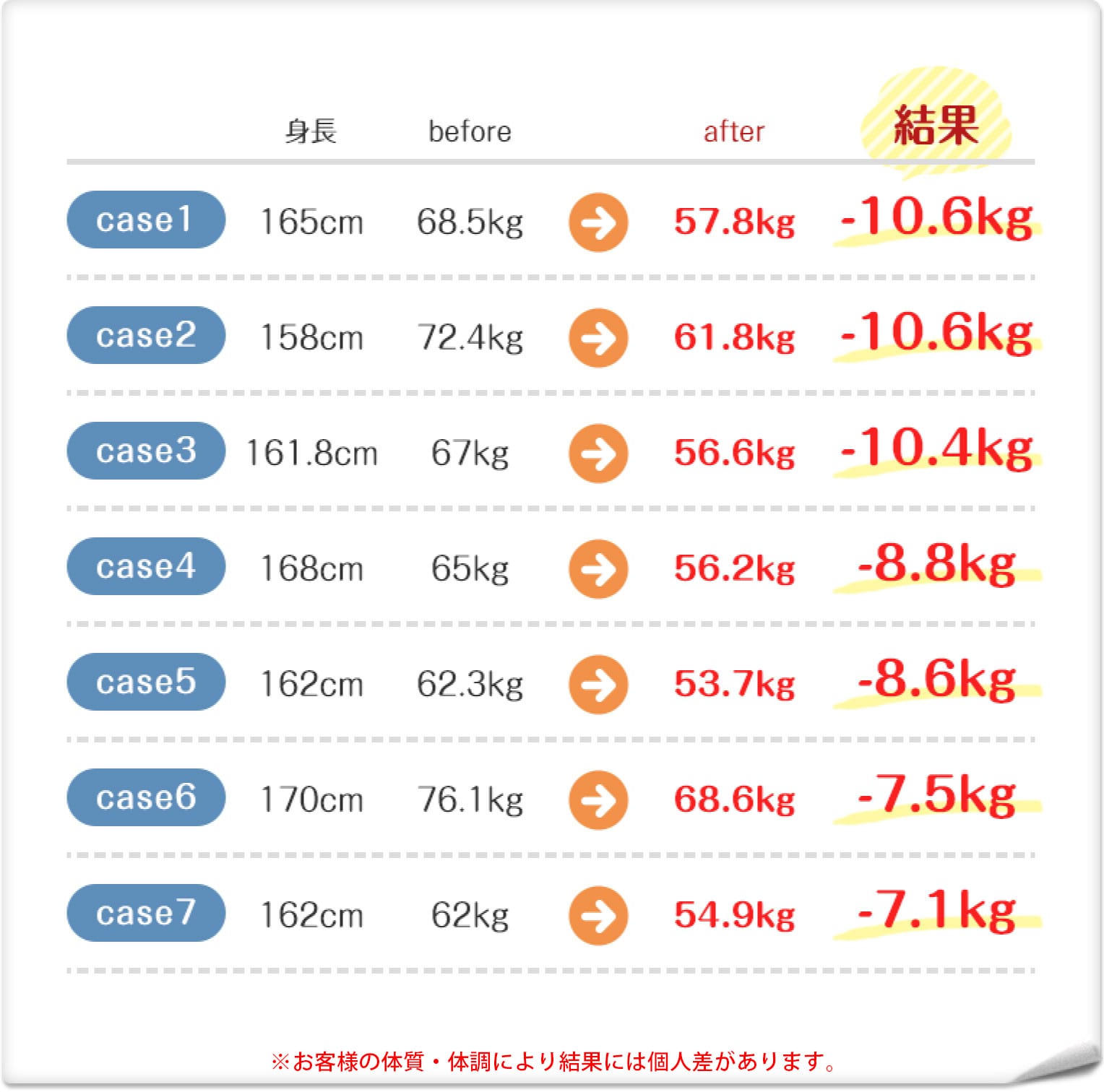 成功事例(身長・Before・After) ※お客様の体質・体調により結果には個人差があります。